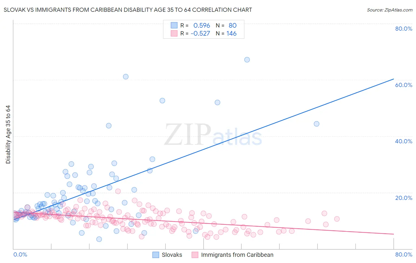 Slovak vs Immigrants from Caribbean Disability Age 35 to 64