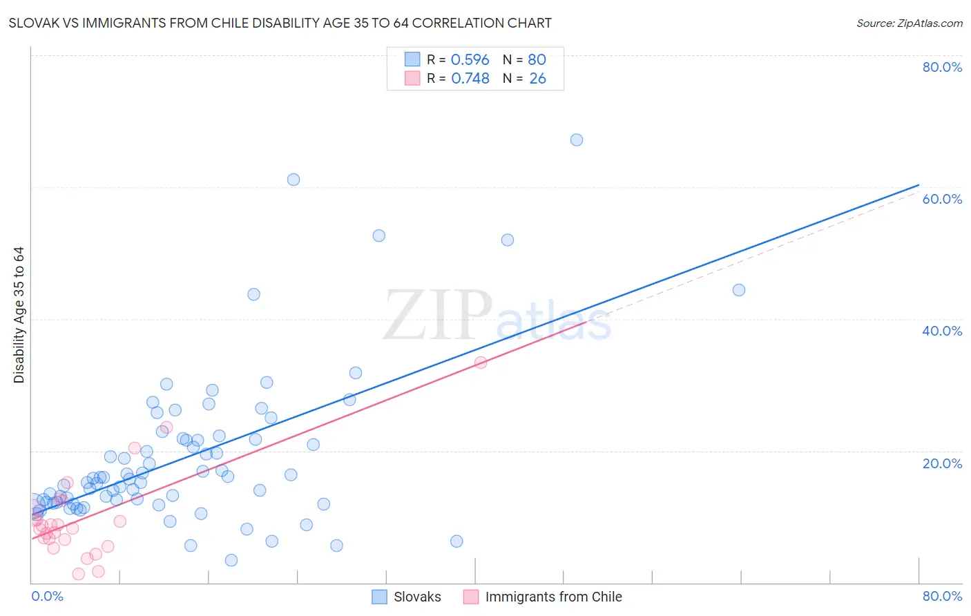 Slovak vs Immigrants from Chile Disability Age 35 to 64