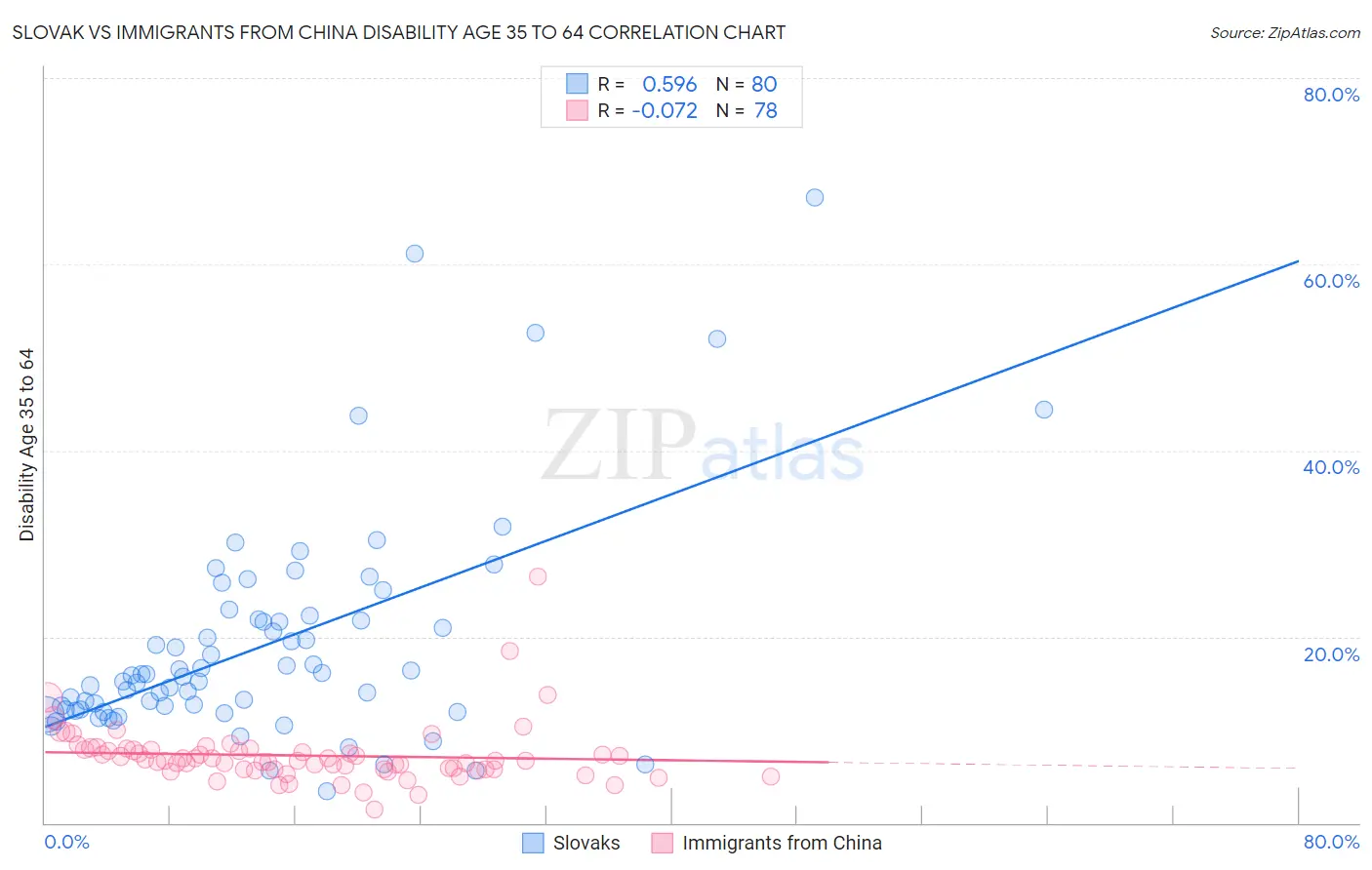 Slovak vs Immigrants from China Disability Age 35 to 64