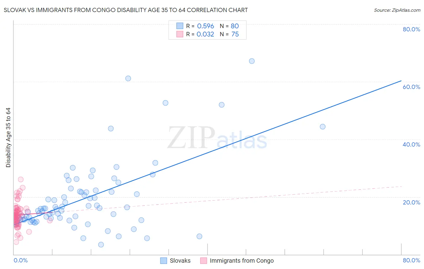 Slovak vs Immigrants from Congo Disability Age 35 to 64