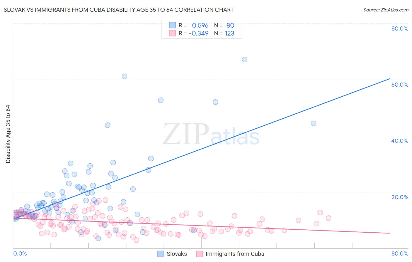 Slovak vs Immigrants from Cuba Disability Age 35 to 64