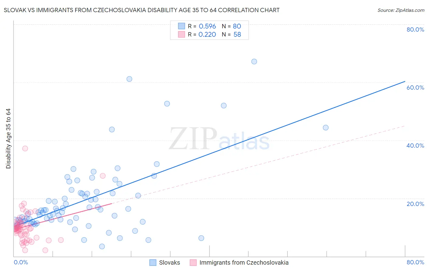 Slovak vs Immigrants from Czechoslovakia Disability Age 35 to 64