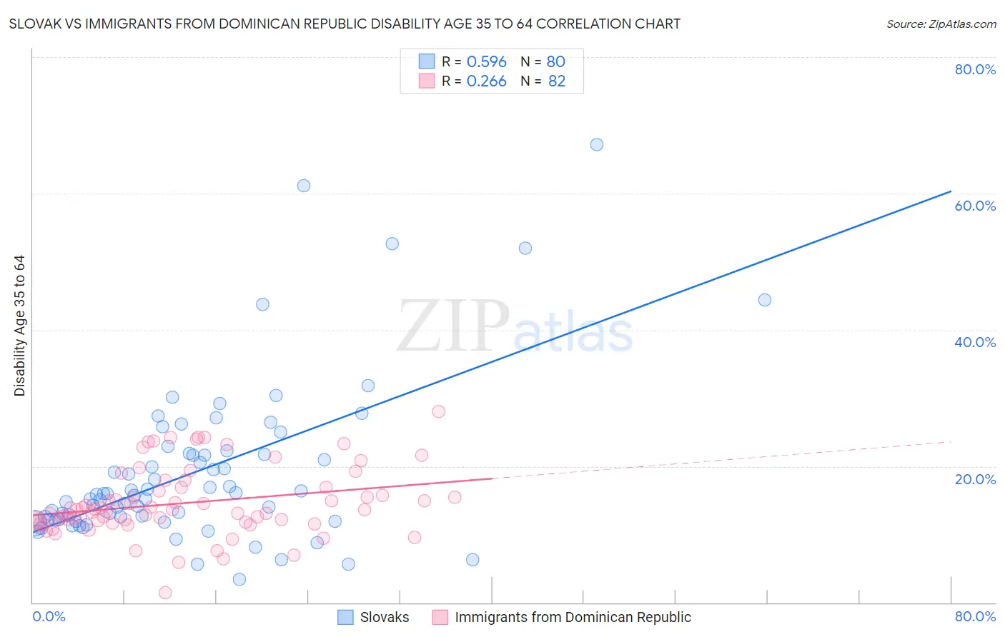 Slovak vs Immigrants from Dominican Republic Disability Age 35 to 64