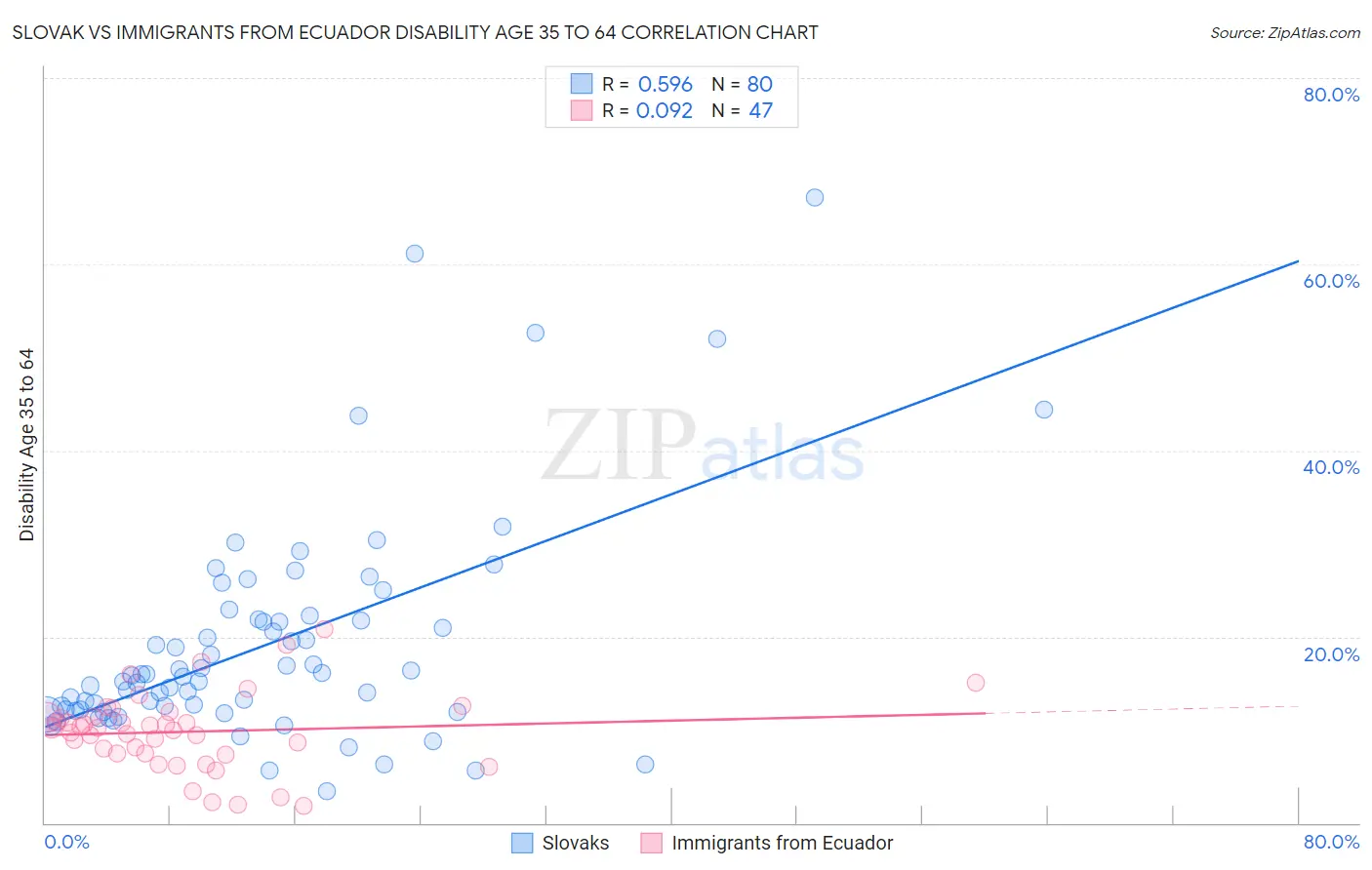 Slovak vs Immigrants from Ecuador Disability Age 35 to 64