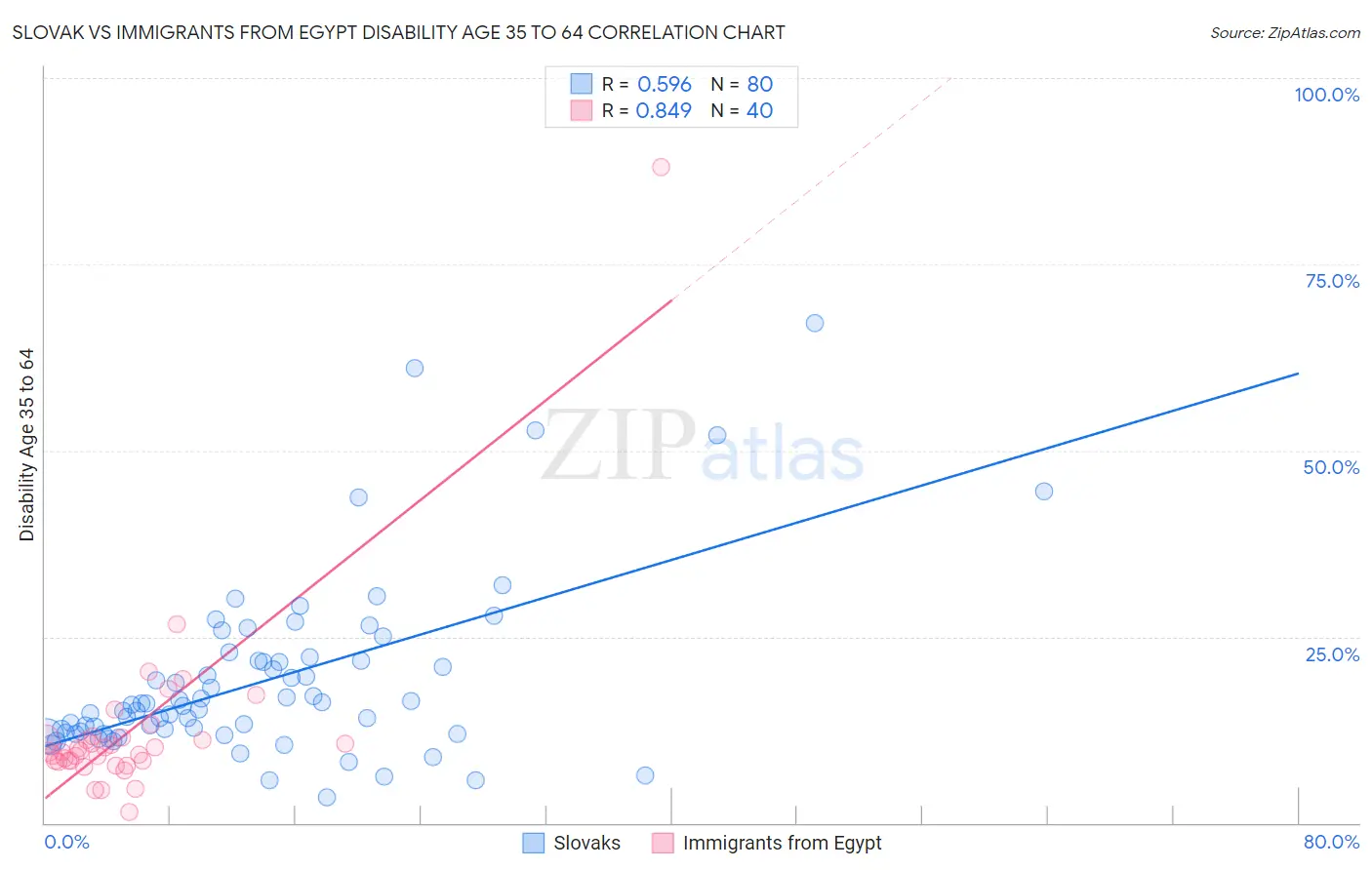 Slovak vs Immigrants from Egypt Disability Age 35 to 64