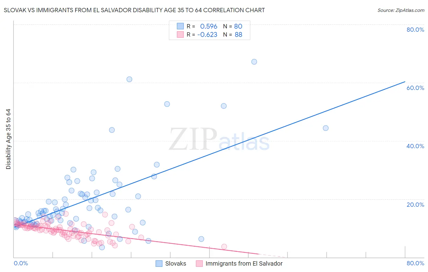 Slovak vs Immigrants from El Salvador Disability Age 35 to 64