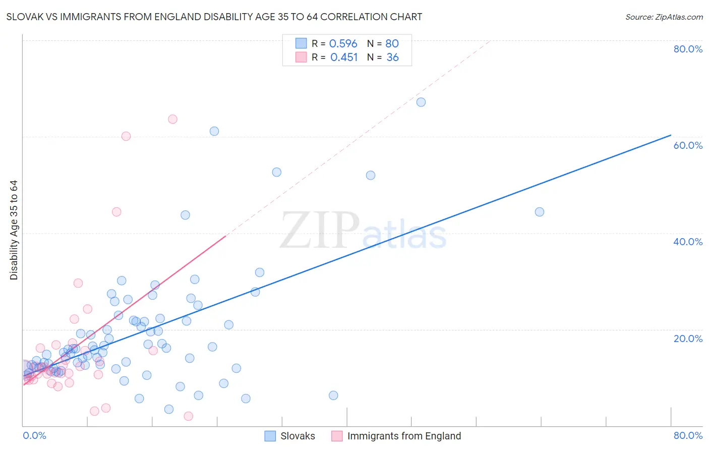 Slovak vs Immigrants from England Disability Age 35 to 64