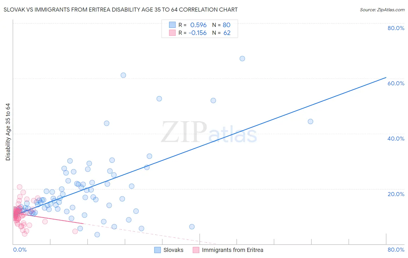 Slovak vs Immigrants from Eritrea Disability Age 35 to 64