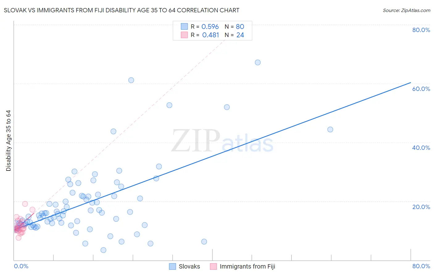 Slovak vs Immigrants from Fiji Disability Age 35 to 64