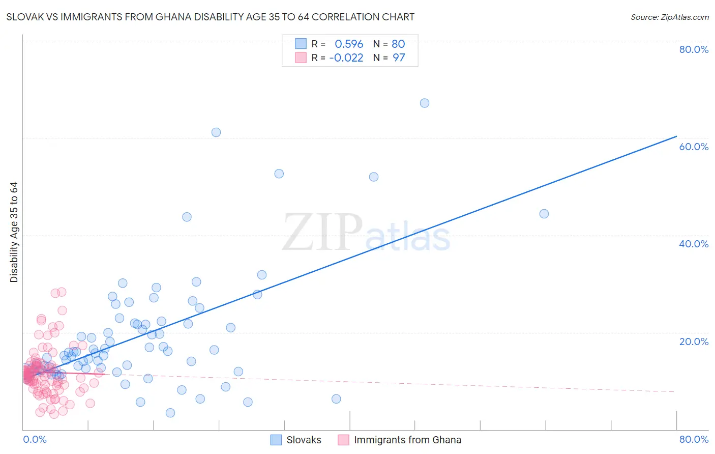 Slovak vs Immigrants from Ghana Disability Age 35 to 64