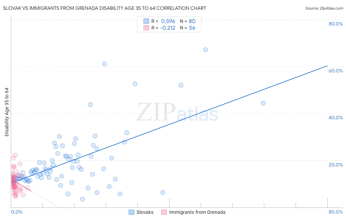 Slovak vs Immigrants from Grenada Disability Age 35 to 64
