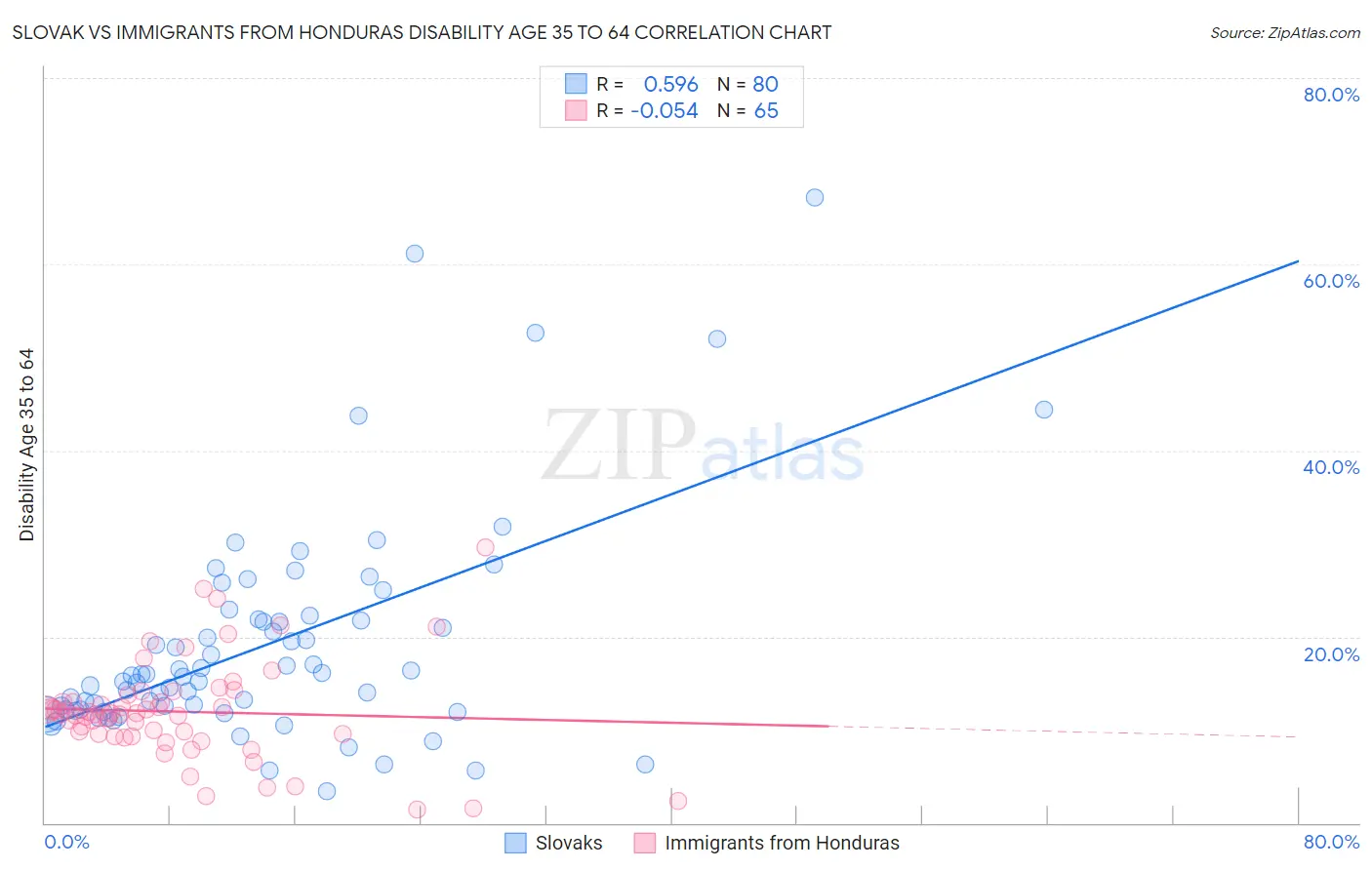 Slovak vs Immigrants from Honduras Disability Age 35 to 64