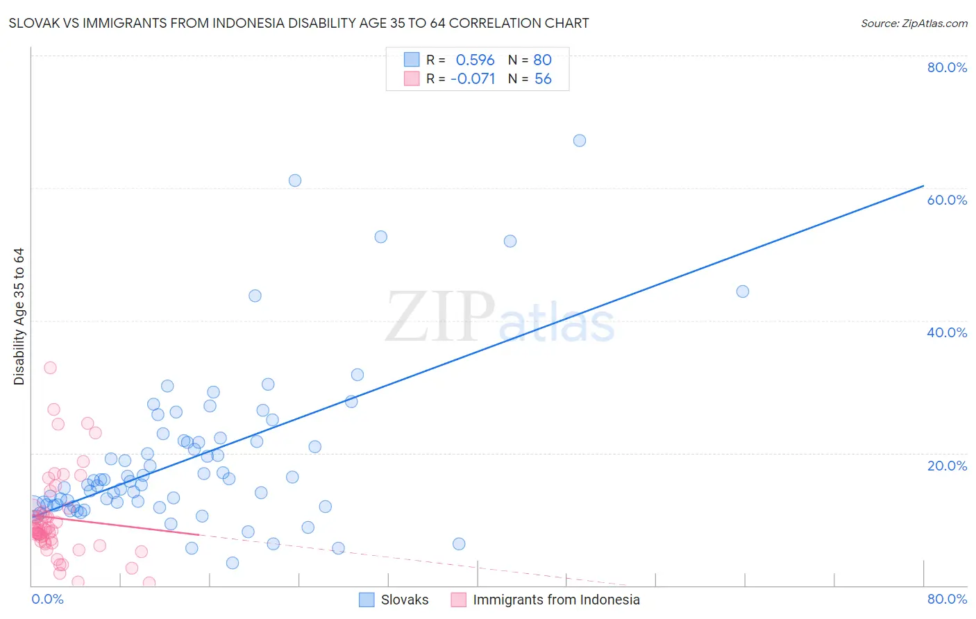 Slovak vs Immigrants from Indonesia Disability Age 35 to 64