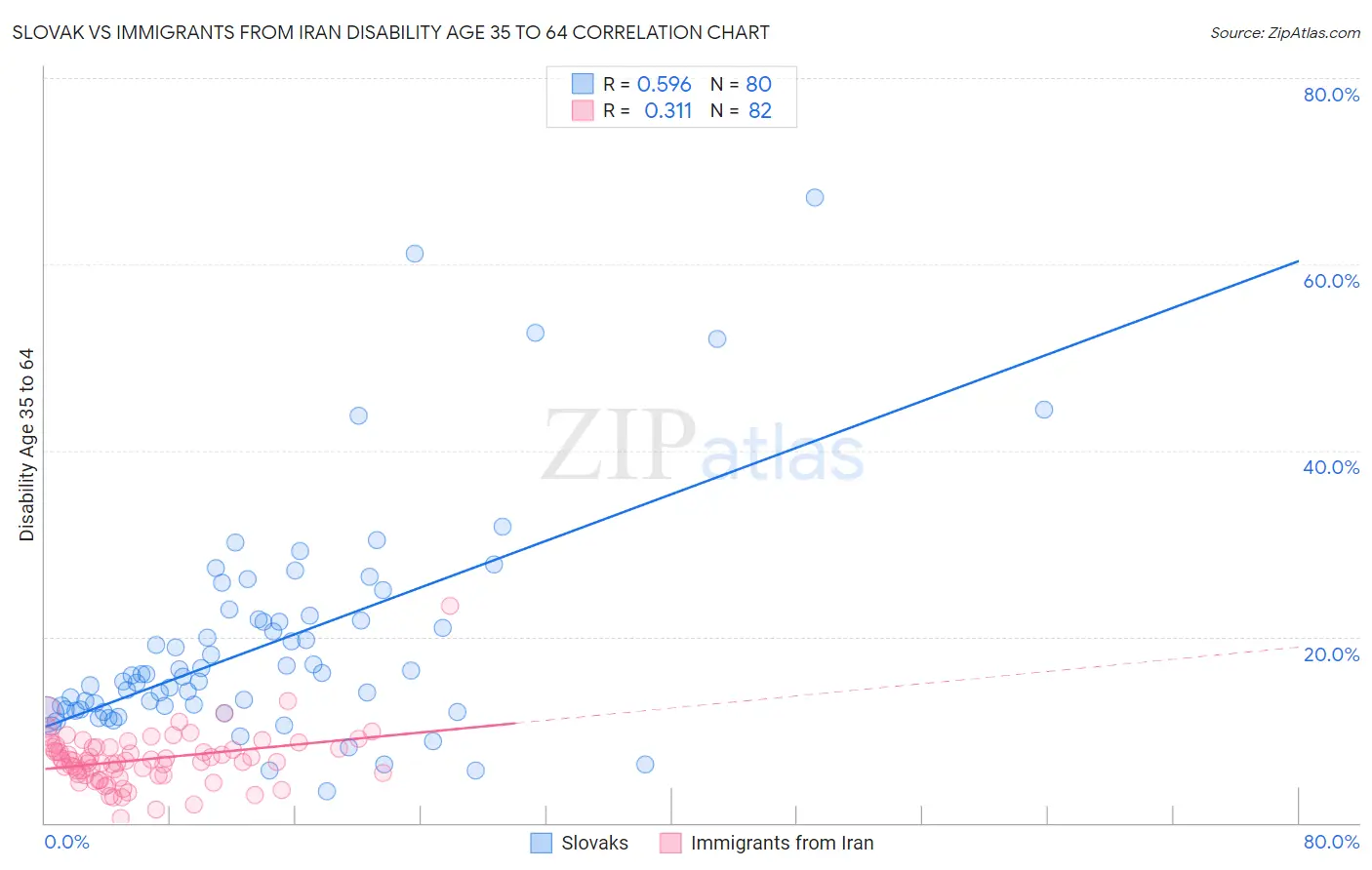 Slovak vs Immigrants from Iran Disability Age 35 to 64