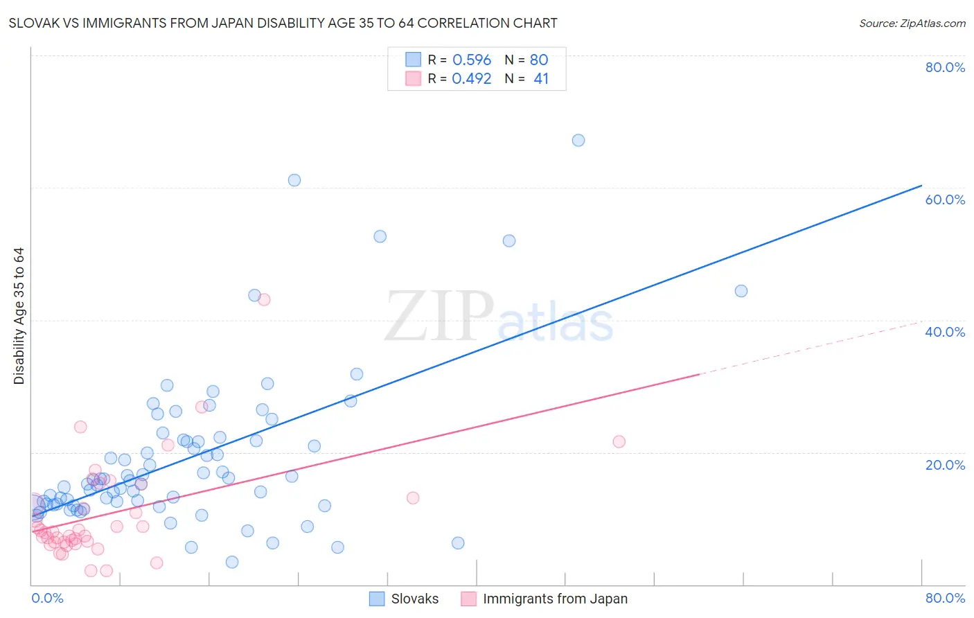 Slovak vs Immigrants from Japan Disability Age 35 to 64