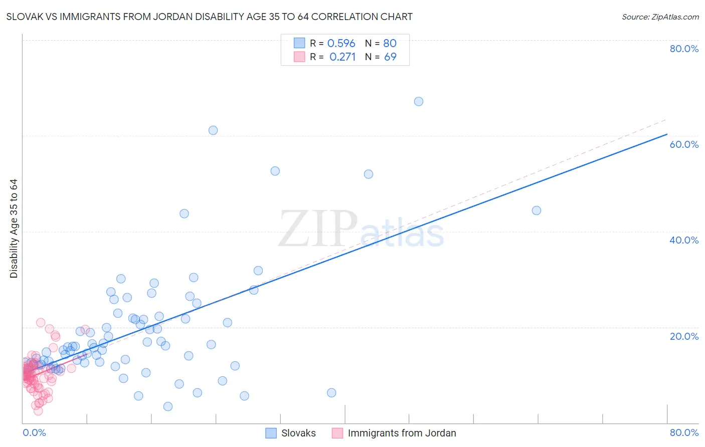 Slovak vs Immigrants from Jordan Disability Age 35 to 64