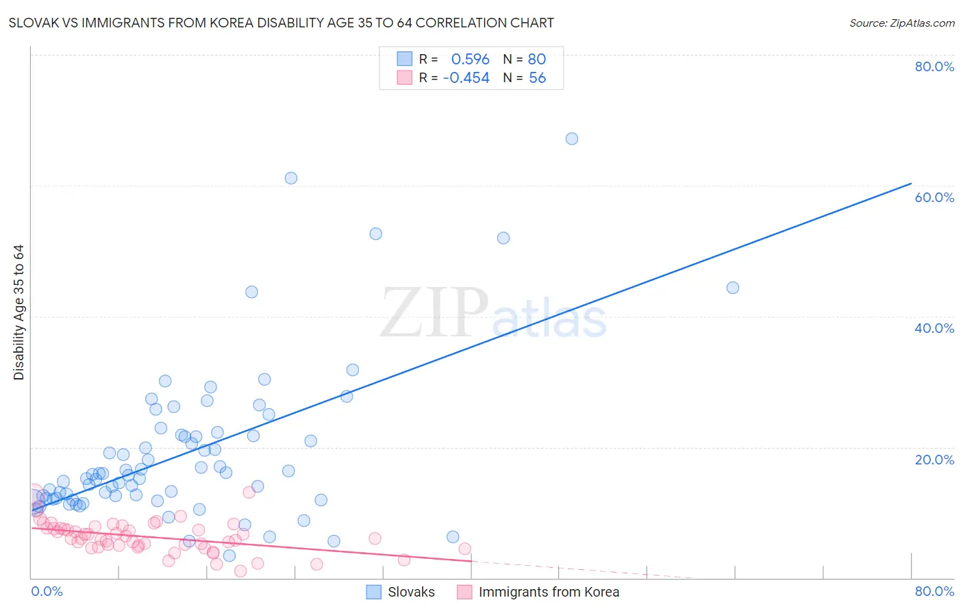 Slovak vs Immigrants from Korea Disability Age 35 to 64