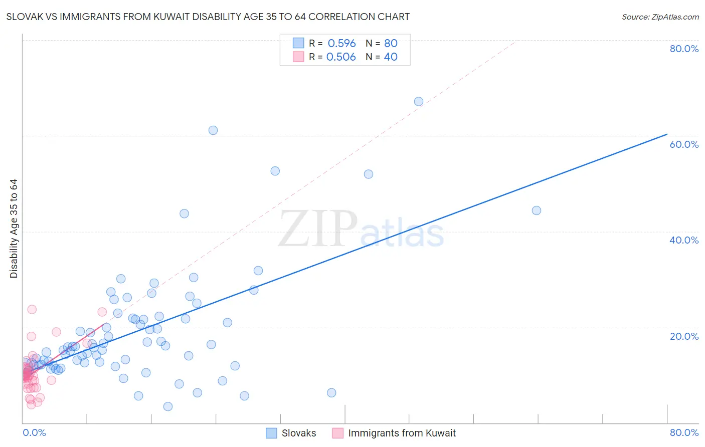 Slovak vs Immigrants from Kuwait Disability Age 35 to 64