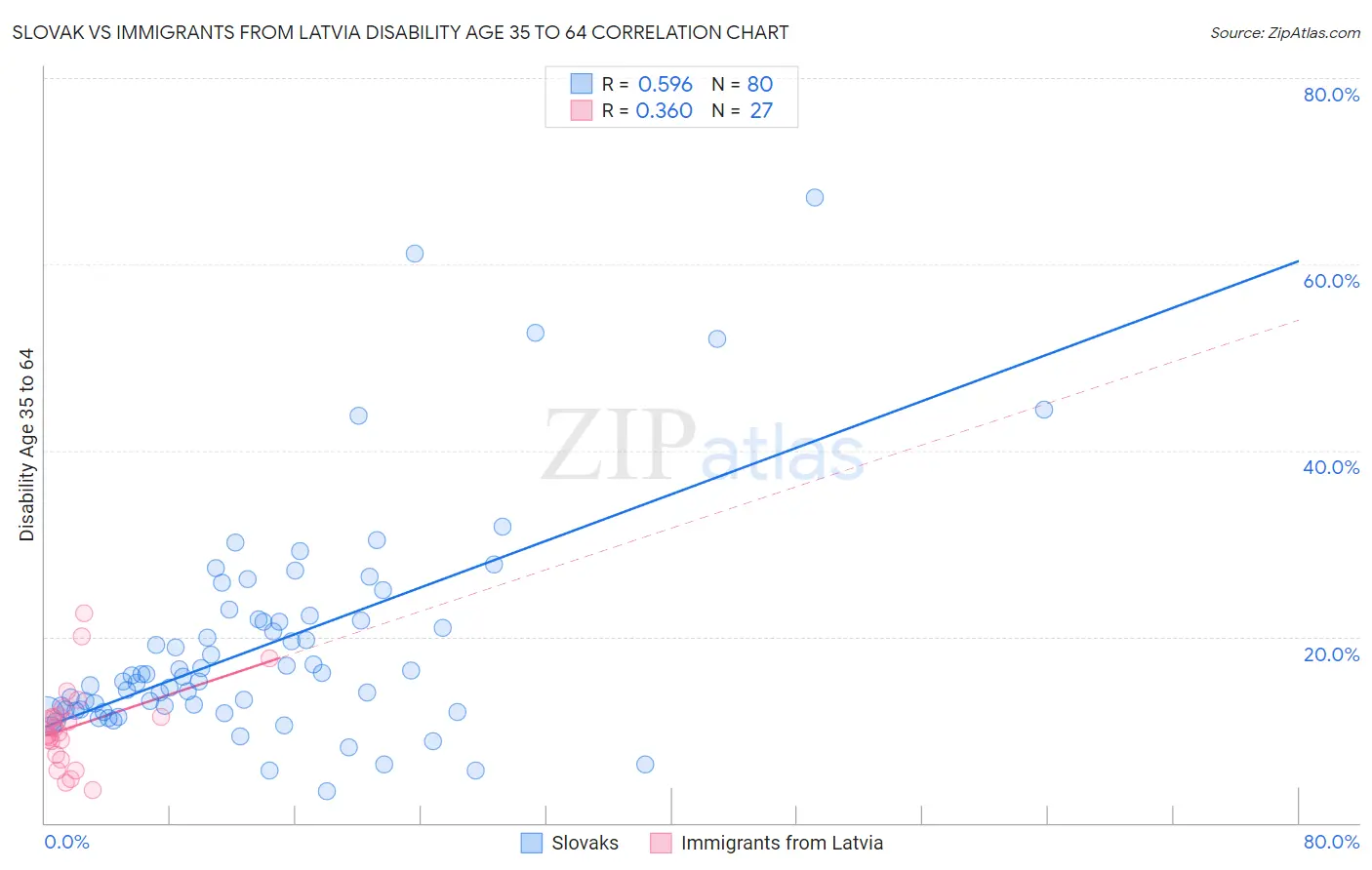 Slovak vs Immigrants from Latvia Disability Age 35 to 64