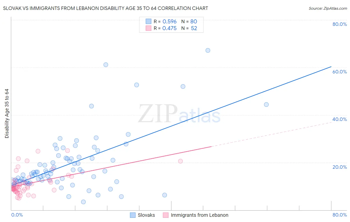 Slovak vs Immigrants from Lebanon Disability Age 35 to 64