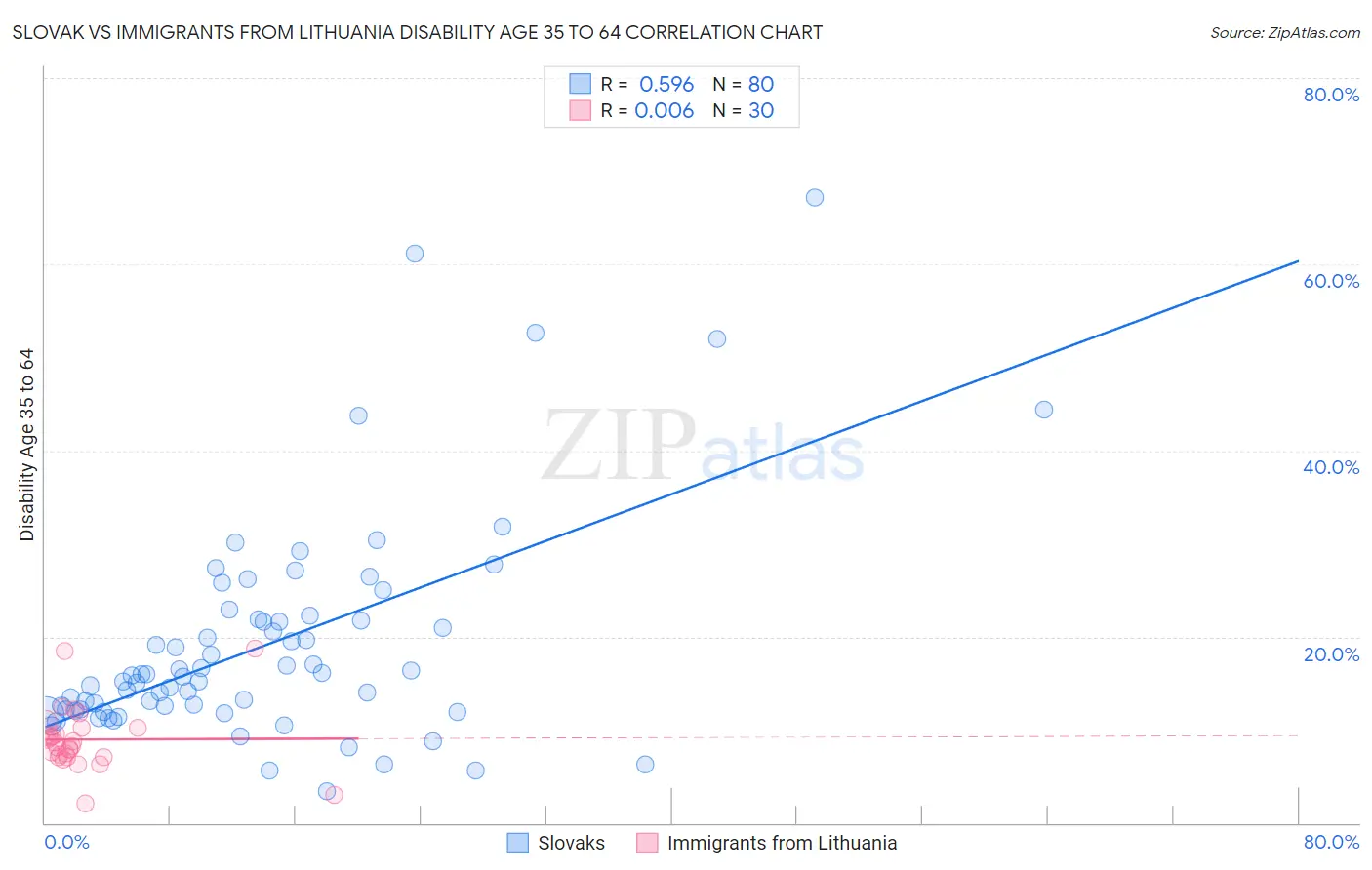 Slovak vs Immigrants from Lithuania Disability Age 35 to 64