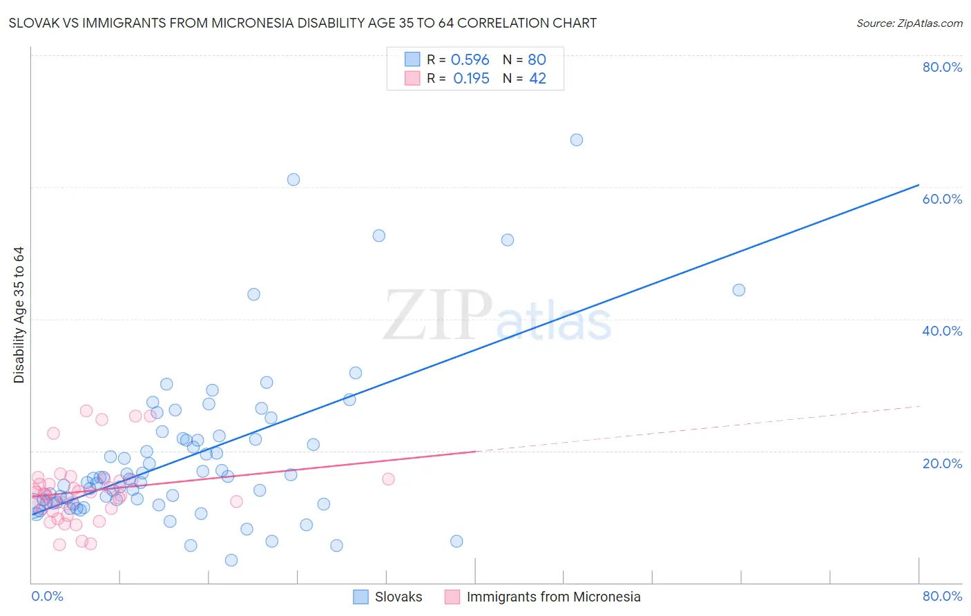 Slovak vs Immigrants from Micronesia Disability Age 35 to 64