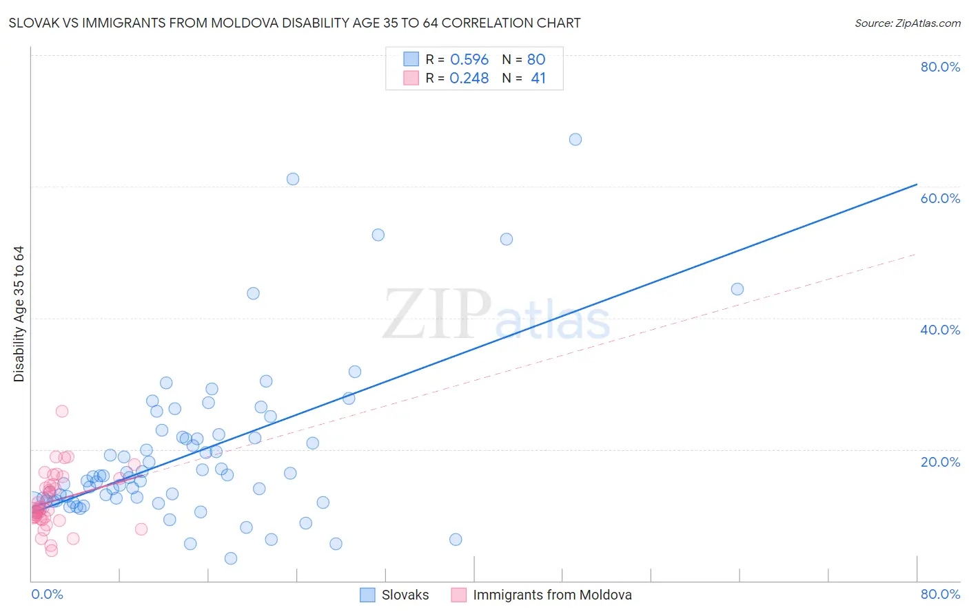 Slovak vs Immigrants from Moldova Disability Age 35 to 64