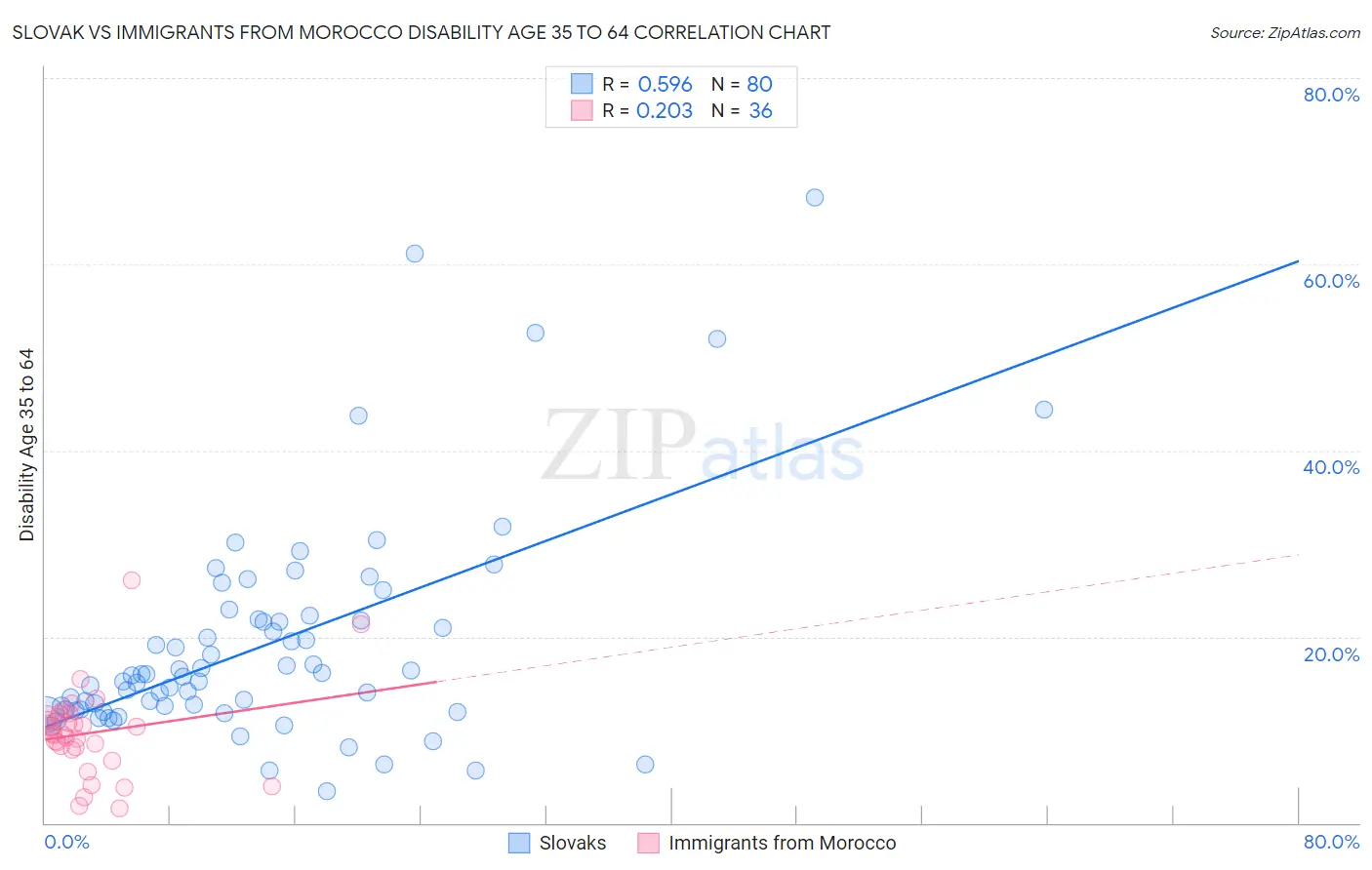 Slovak vs Immigrants from Morocco Disability Age 35 to 64