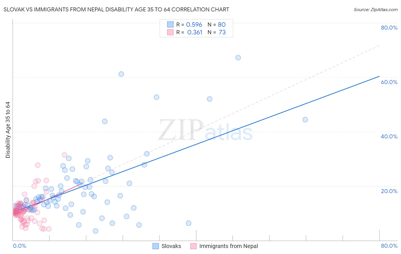 Slovak vs Immigrants from Nepal Disability Age 35 to 64