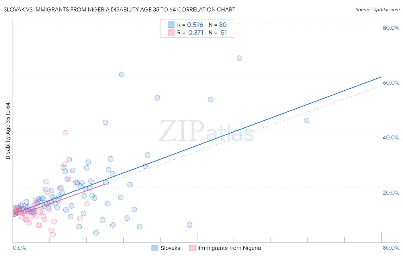 Slovak vs Immigrants from Nigeria Disability Age 35 to 64