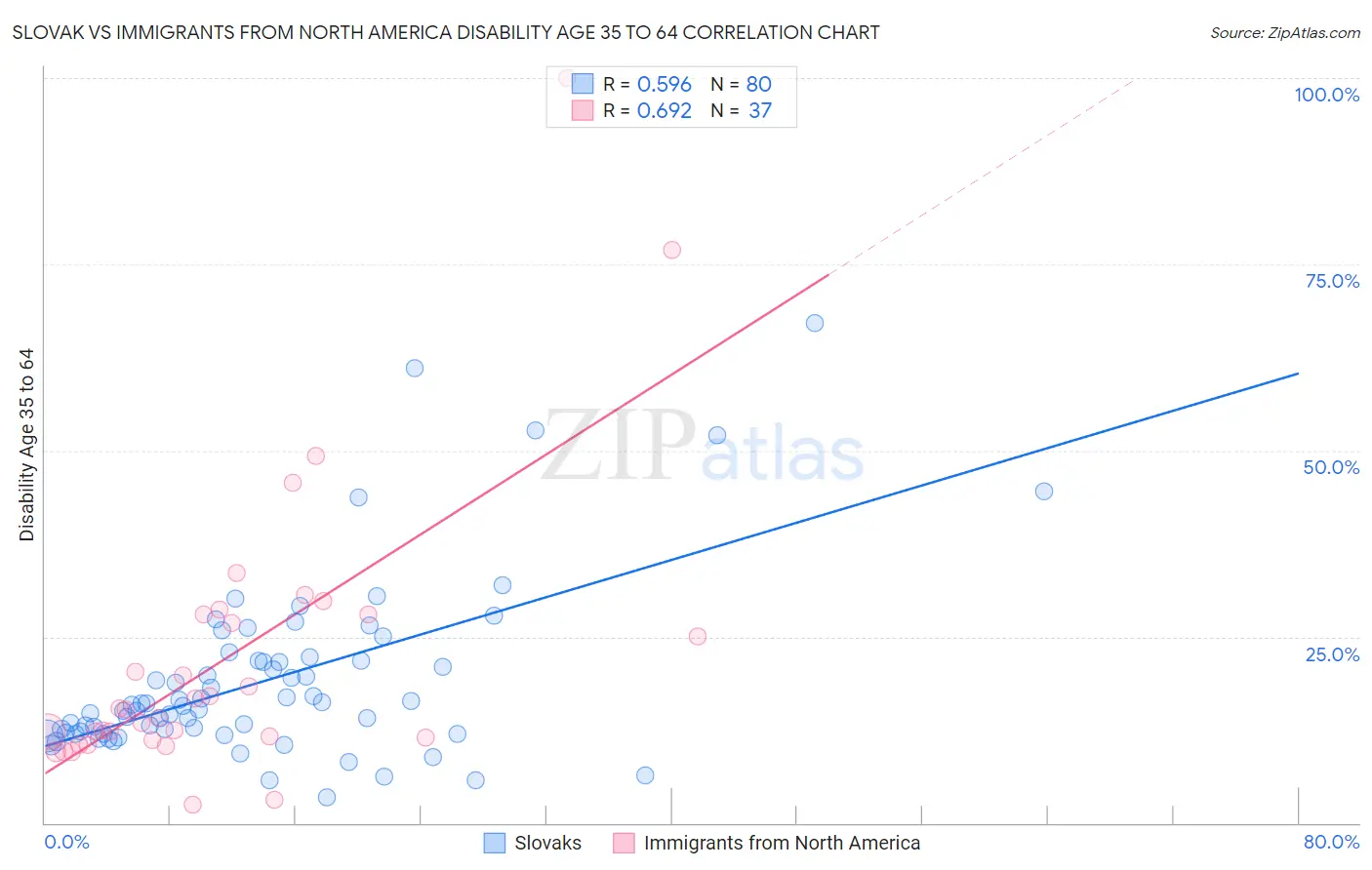 Slovak vs Immigrants from North America Disability Age 35 to 64