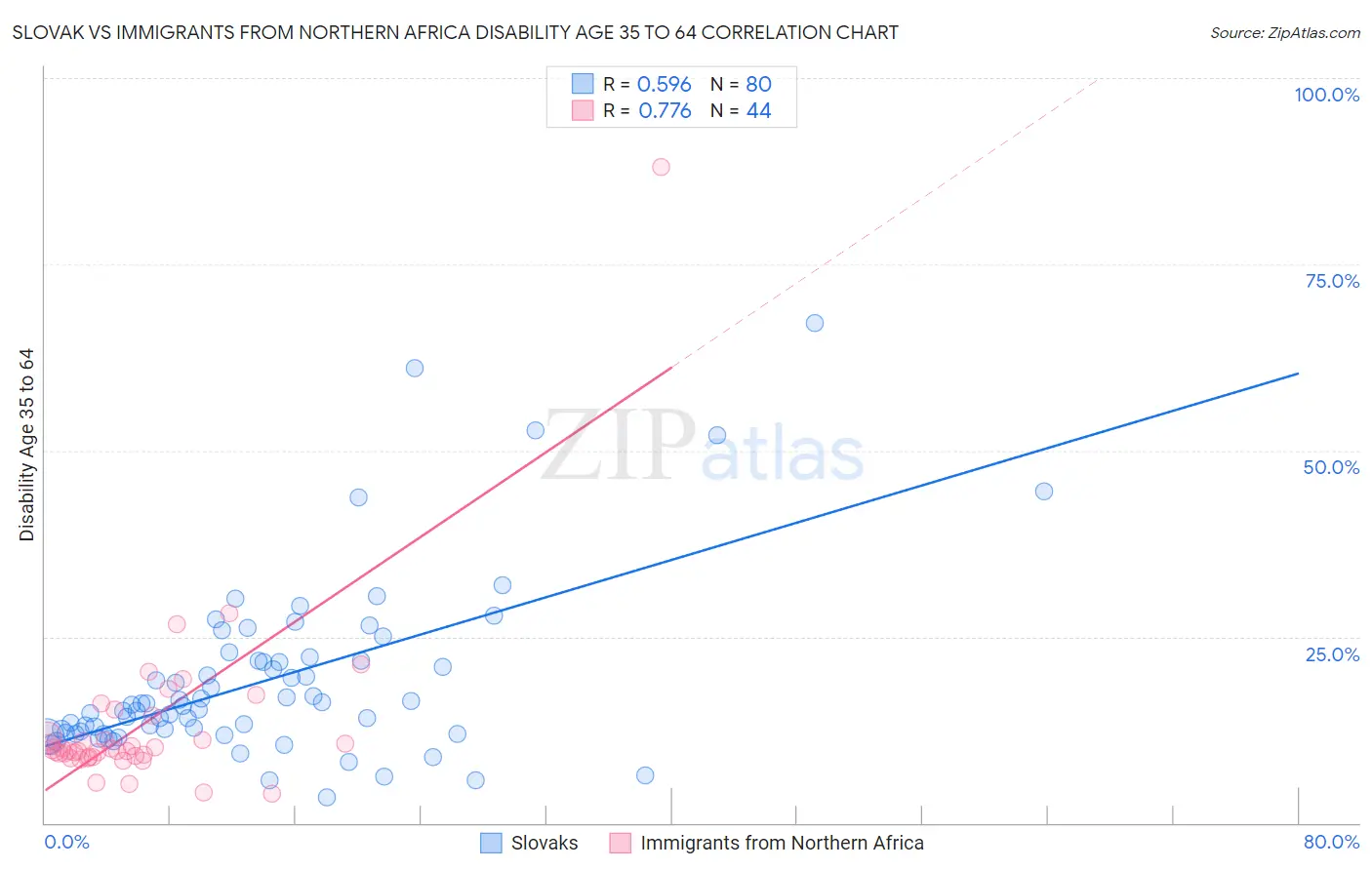 Slovak vs Immigrants from Northern Africa Disability Age 35 to 64