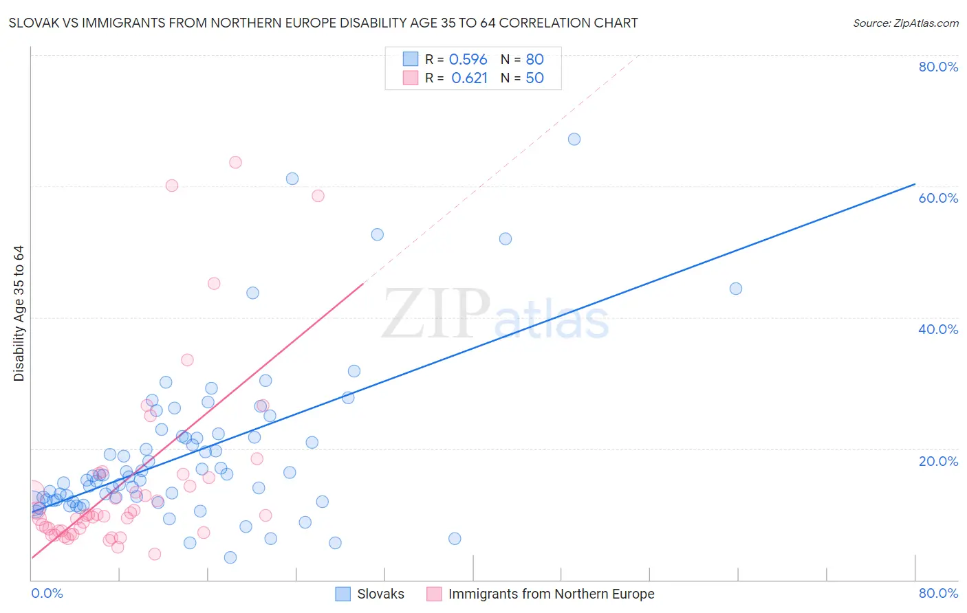 Slovak vs Immigrants from Northern Europe Disability Age 35 to 64