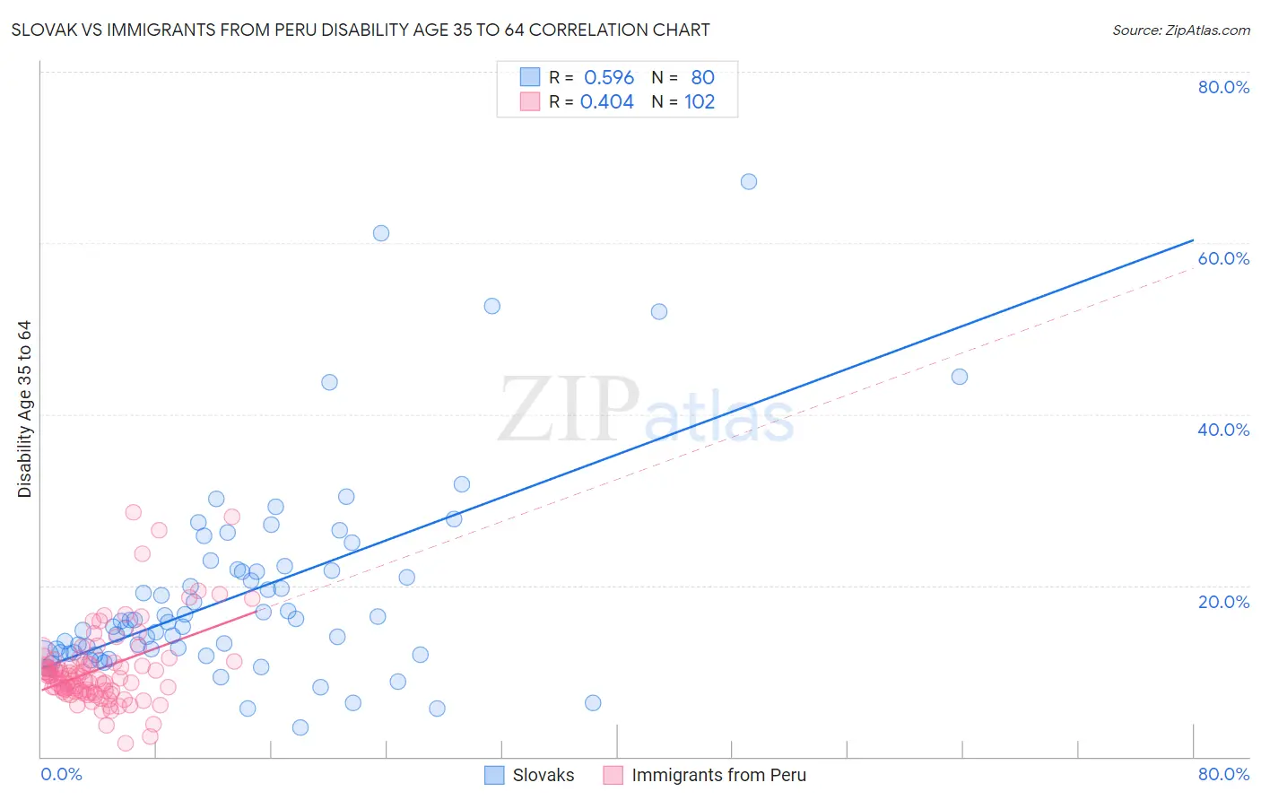 Slovak vs Immigrants from Peru Disability Age 35 to 64