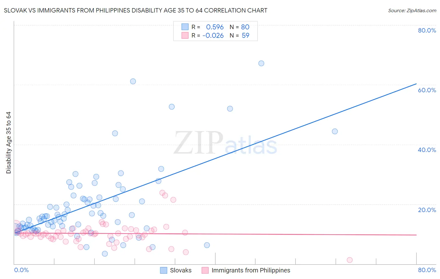Slovak vs Immigrants from Philippines Disability Age 35 to 64