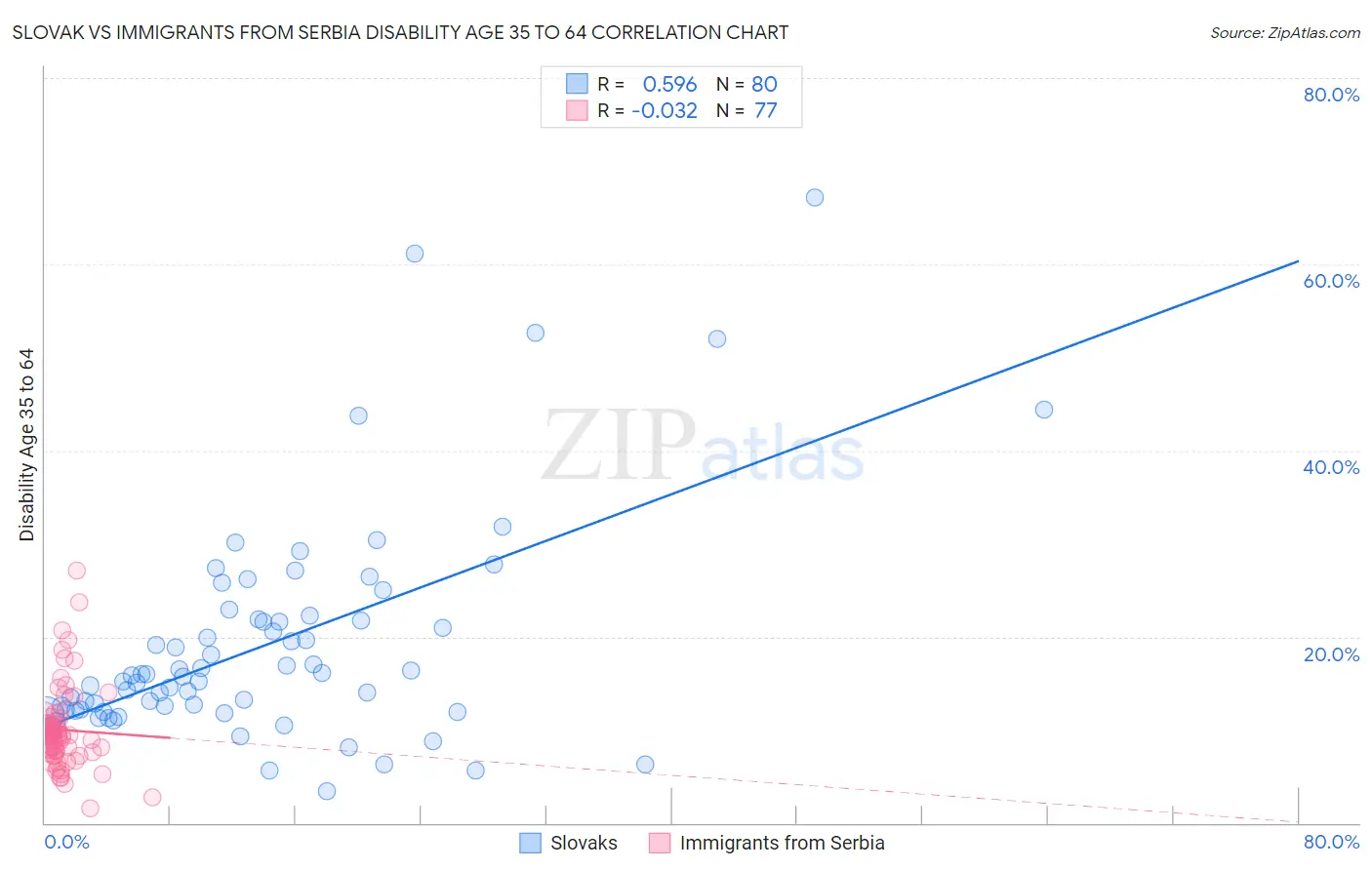 Slovak vs Immigrants from Serbia Disability Age 35 to 64