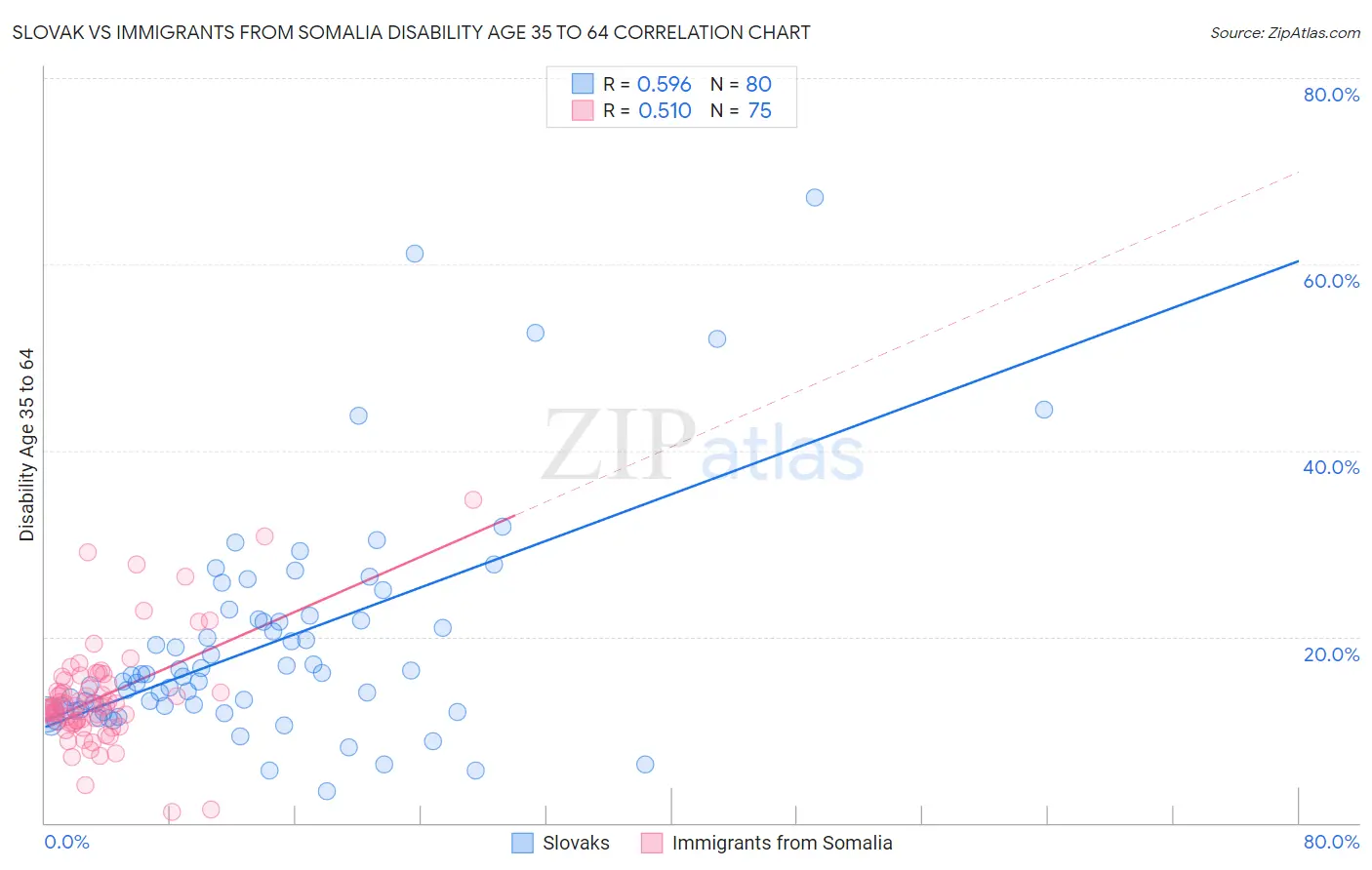 Slovak vs Immigrants from Somalia Disability Age 35 to 64