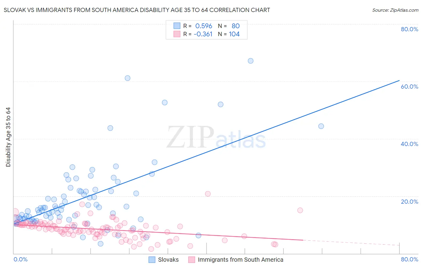 Slovak vs Immigrants from South America Disability Age 35 to 64