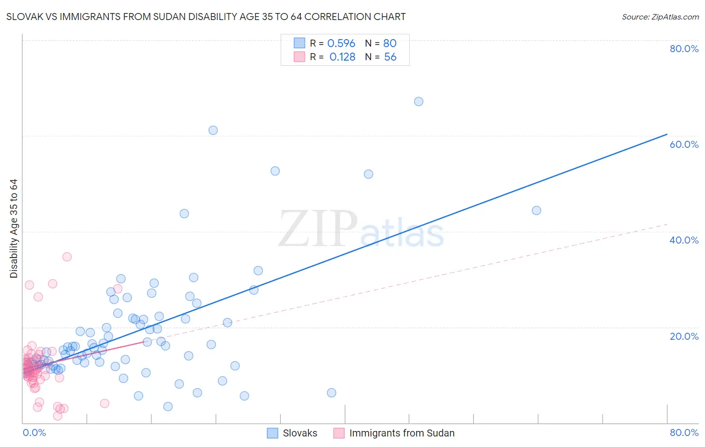 Slovak vs Immigrants from Sudan Disability Age 35 to 64