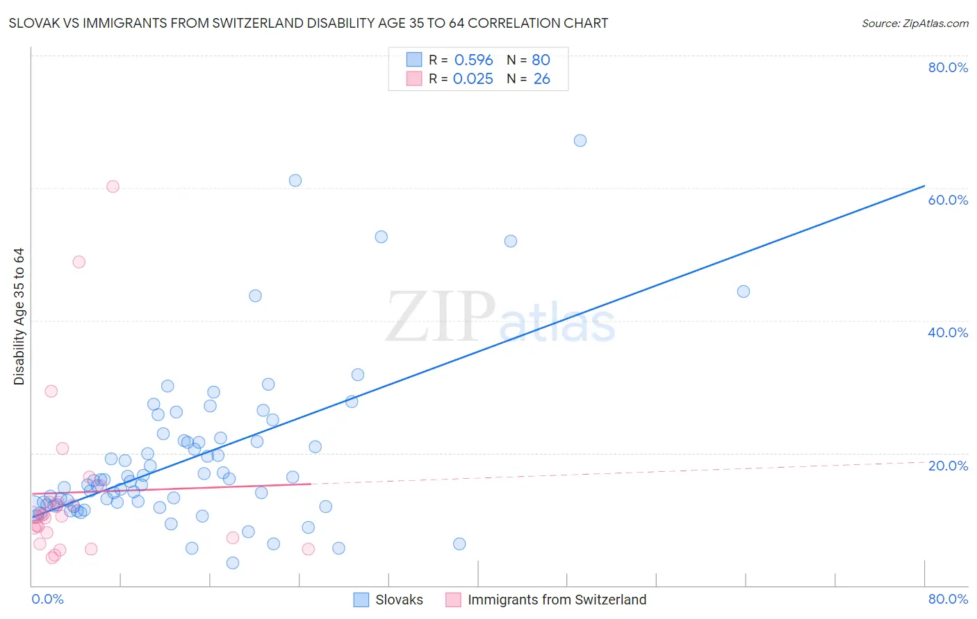 Slovak vs Immigrants from Switzerland Disability Age 35 to 64