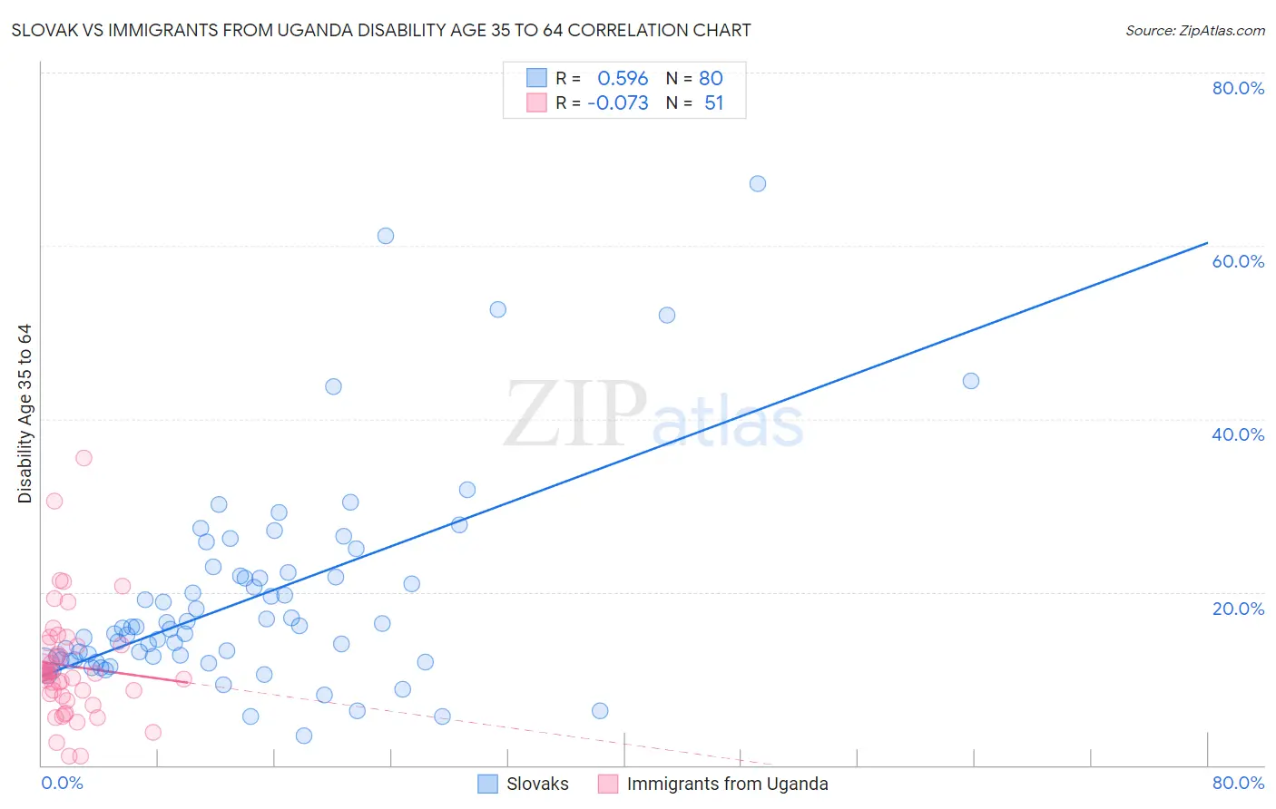 Slovak vs Immigrants from Uganda Disability Age 35 to 64