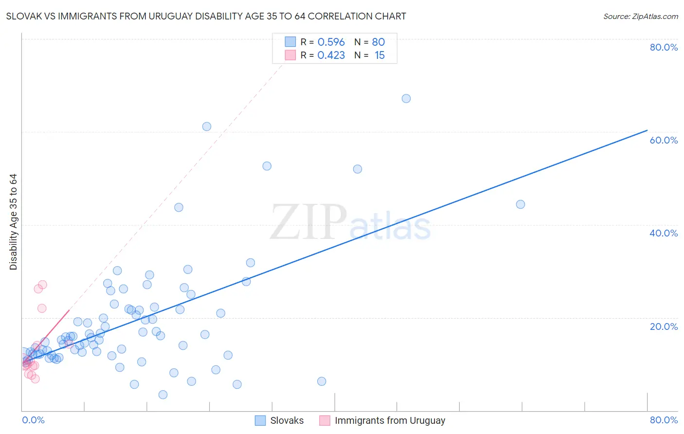 Slovak vs Immigrants from Uruguay Disability Age 35 to 64