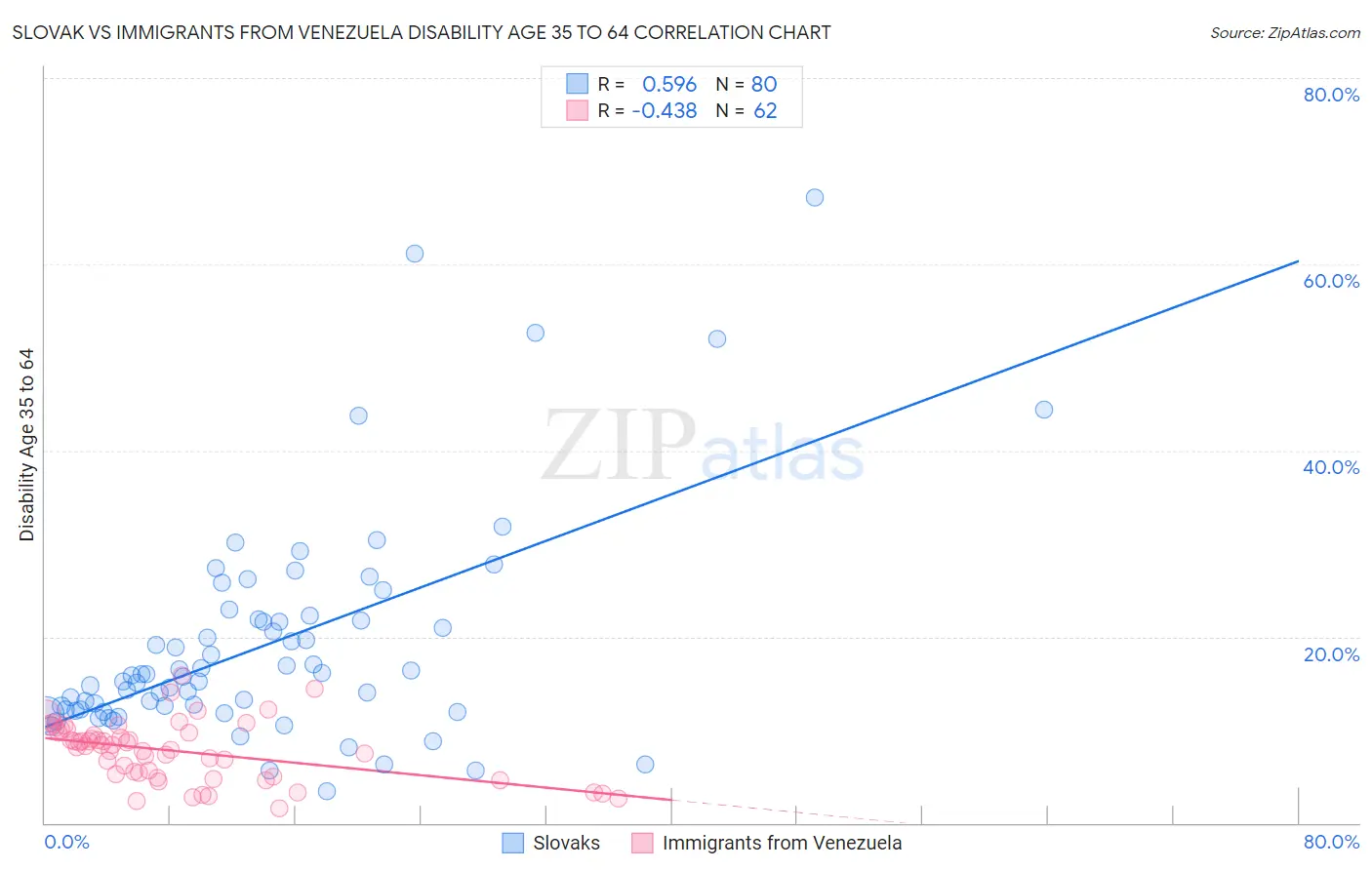 Slovak vs Immigrants from Venezuela Disability Age 35 to 64