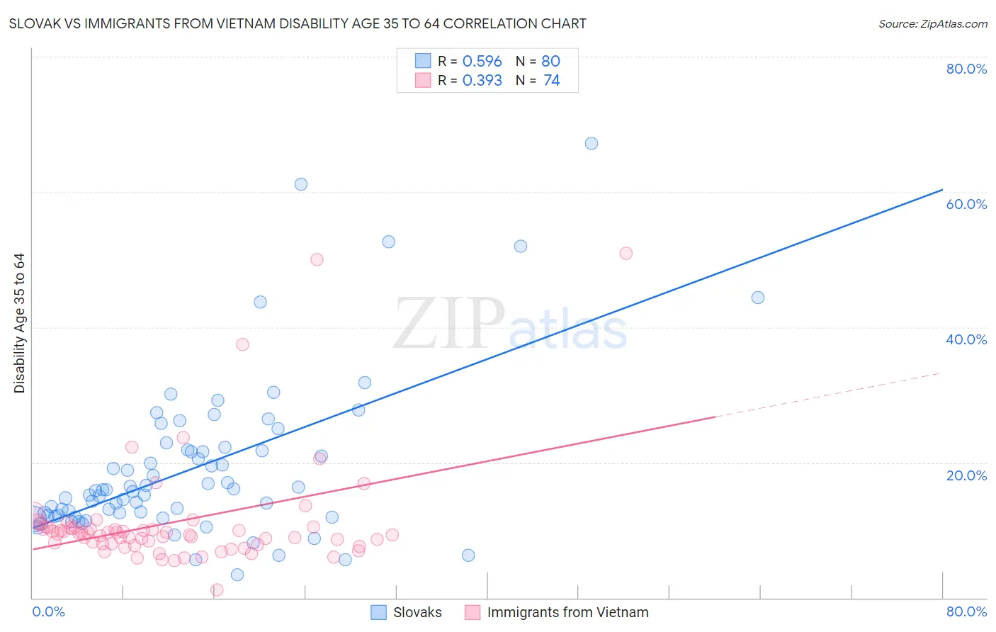 Slovak vs Immigrants from Vietnam Disability Age 35 to 64