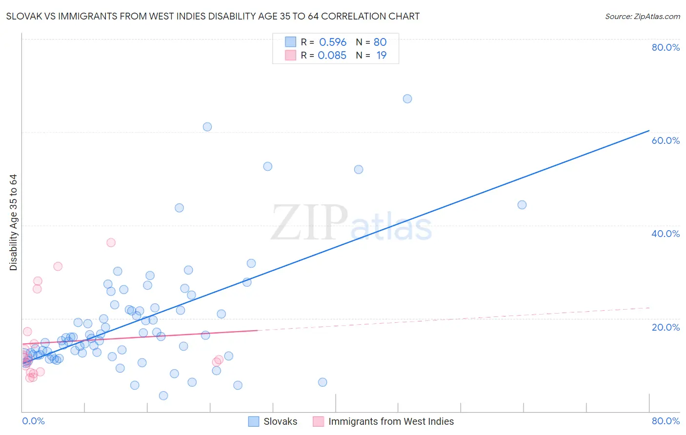 Slovak vs Immigrants from West Indies Disability Age 35 to 64