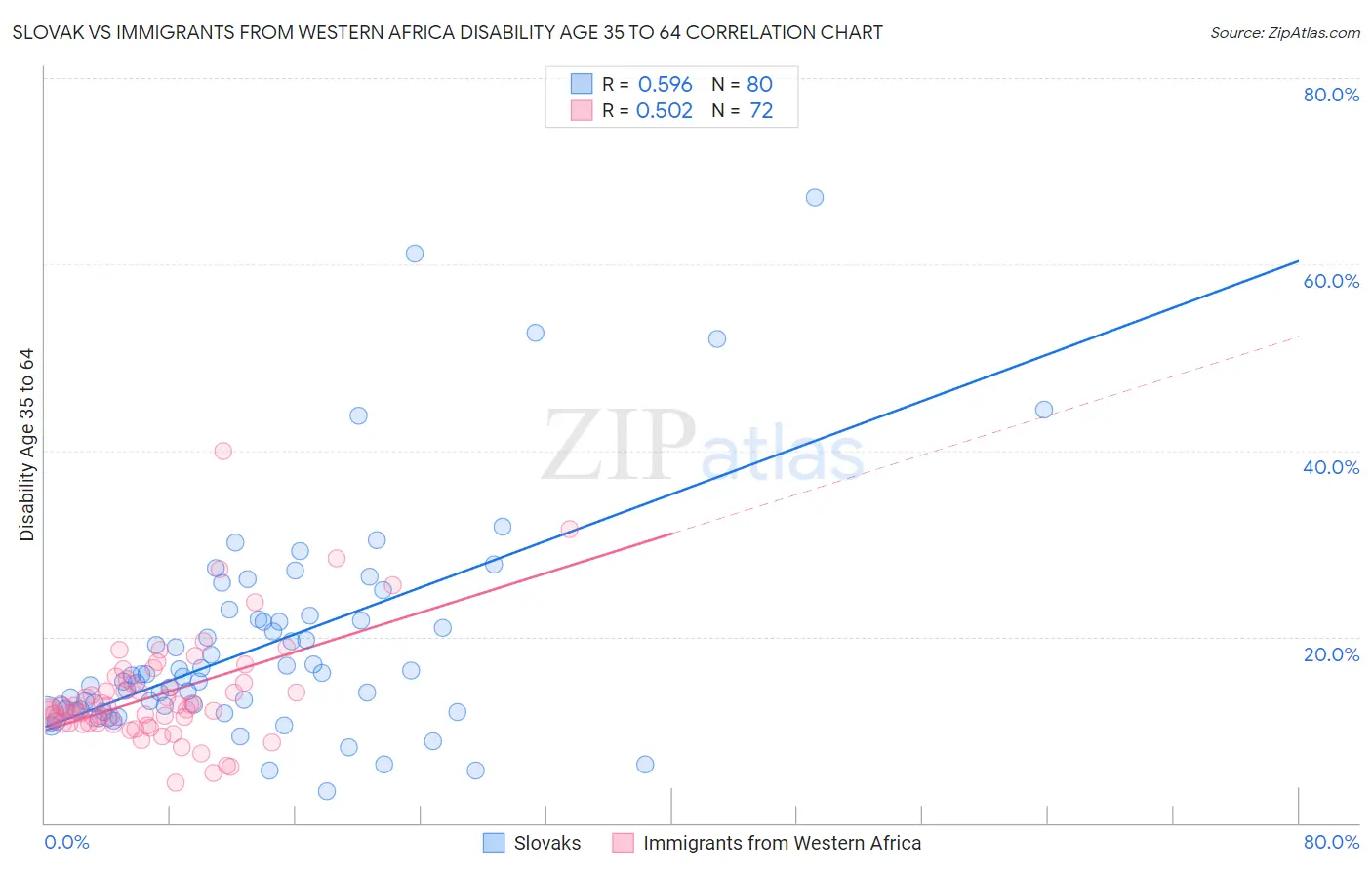 Slovak vs Immigrants from Western Africa Disability Age 35 to 64