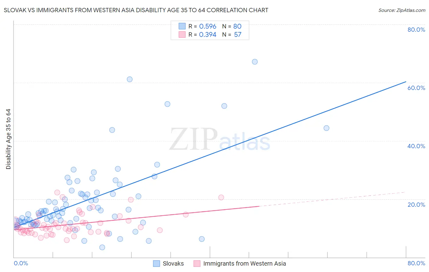 Slovak vs Immigrants from Western Asia Disability Age 35 to 64