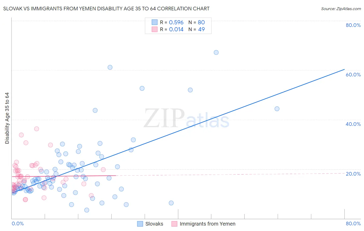Slovak vs Immigrants from Yemen Disability Age 35 to 64
