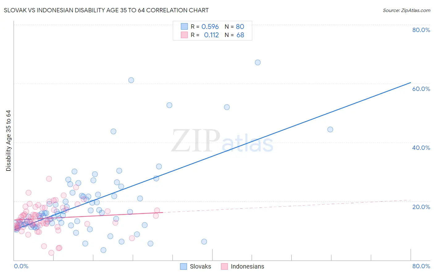 Slovak vs Indonesian Disability Age 35 to 64