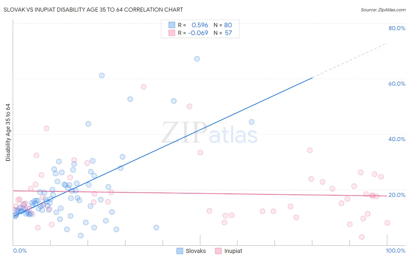 Slovak vs Inupiat Disability Age 35 to 64